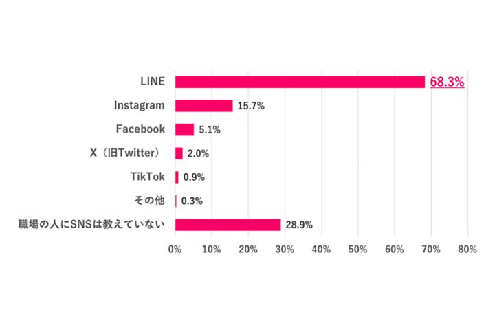 職場の人に教えているプライベート用のSNSは？