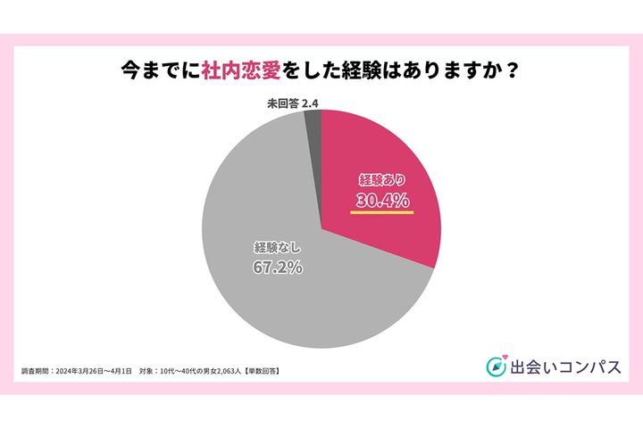 今までに社内恋愛をした経験はあるか？／出会いコンパス調べ