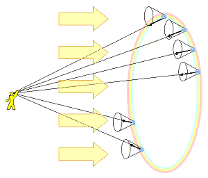 ブロッケン現象は自分の背後から来た光が後方散乱を起こすことで生じる