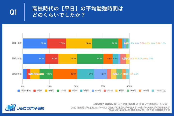 高校時代の【平日】の平均勉強時間はどのくらいでしたか？