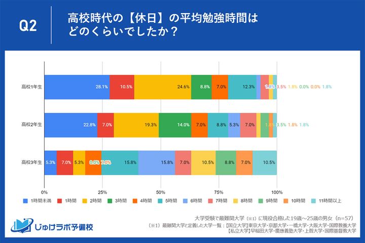 高校時代の【休日】の平均勉強時間はどのくらいでしたか？