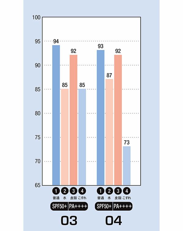 UVカット率（％）／03：イハダ、04：N organic Vie