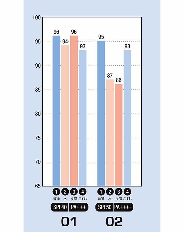 UVカット率（％）／01：アディクション、02：アリィー