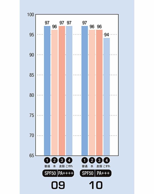 UVカット率（％）／09：ドクターシーラボ、10：プリマヴィスタ