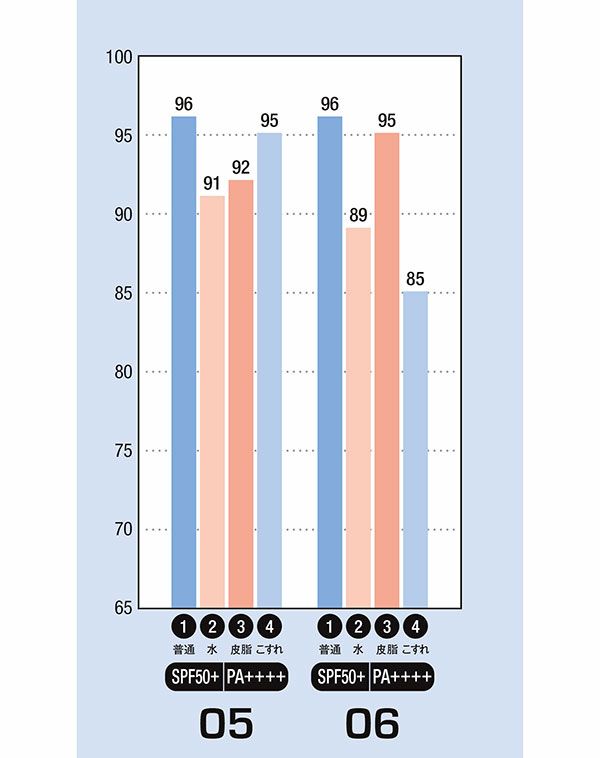 UVカット率（％）／05：オバジ、06：カバーマーク