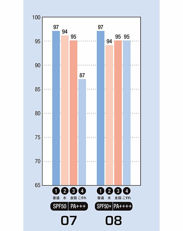 UVカット率（％）／07：クレスク by アスタリフト、08：サンカット