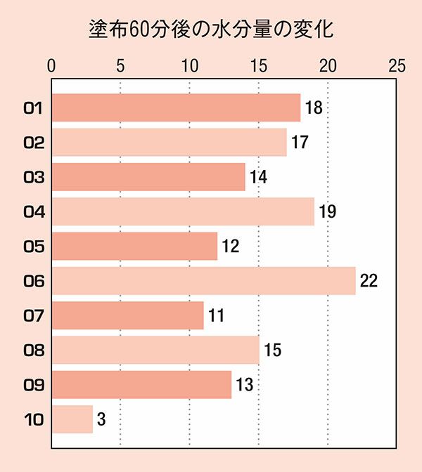 塗布60分後の水分量の変化