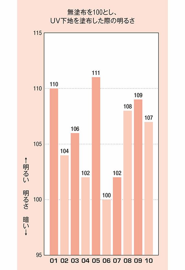 無塗布を100とし、UV下地を塗布した際の明るさ