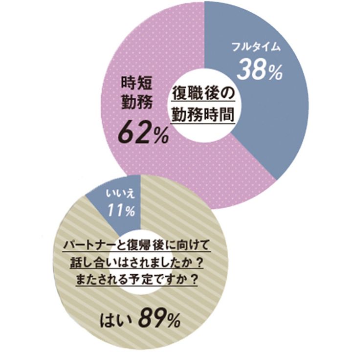 復職後の勤務時間,フルタイム,時短勤務,円グラフ