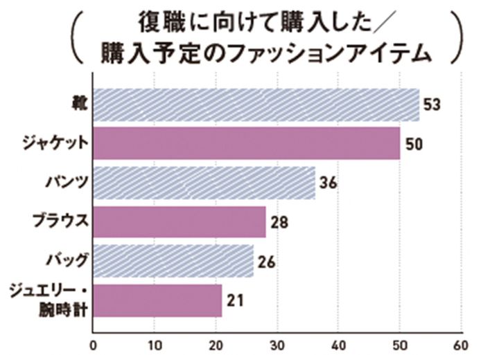 復職に向けて購入,ファッションアイテム