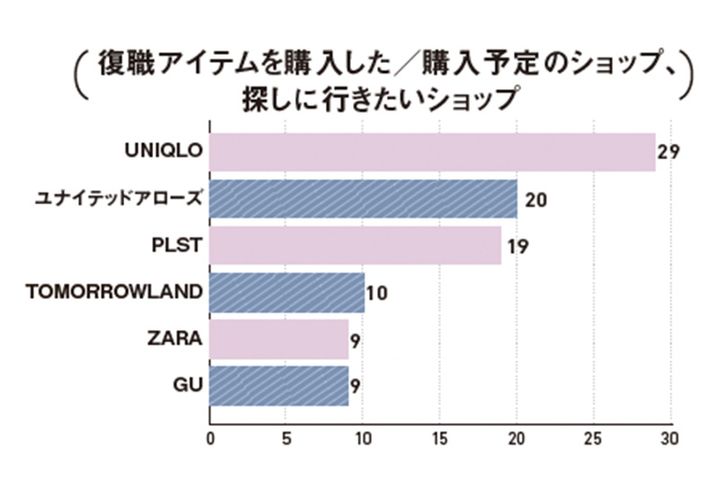 注目ブランド,ファッション,ユニクロ,ユナイテッドアローズ