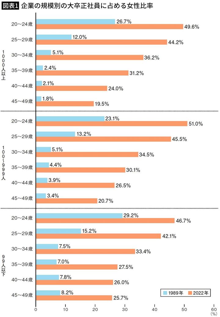 【図表1】企業の規模別の大卒正社員に占める女性比率