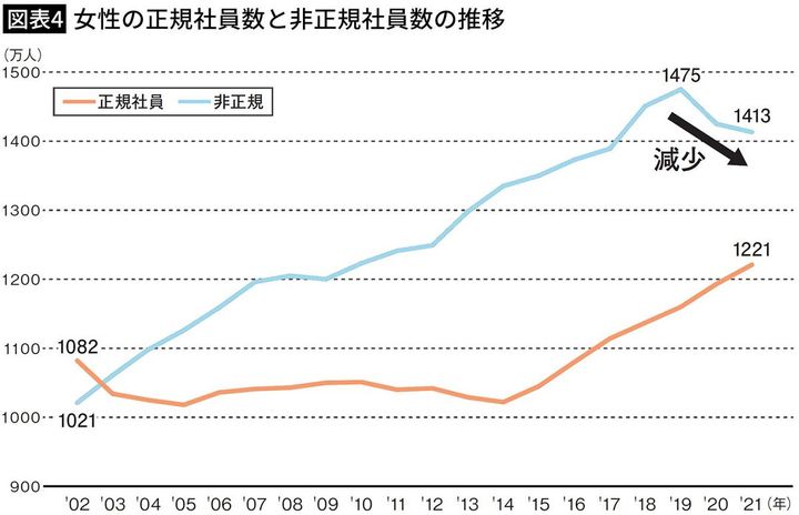 【図表4】女性の正規社員数と非正規社員数の推移