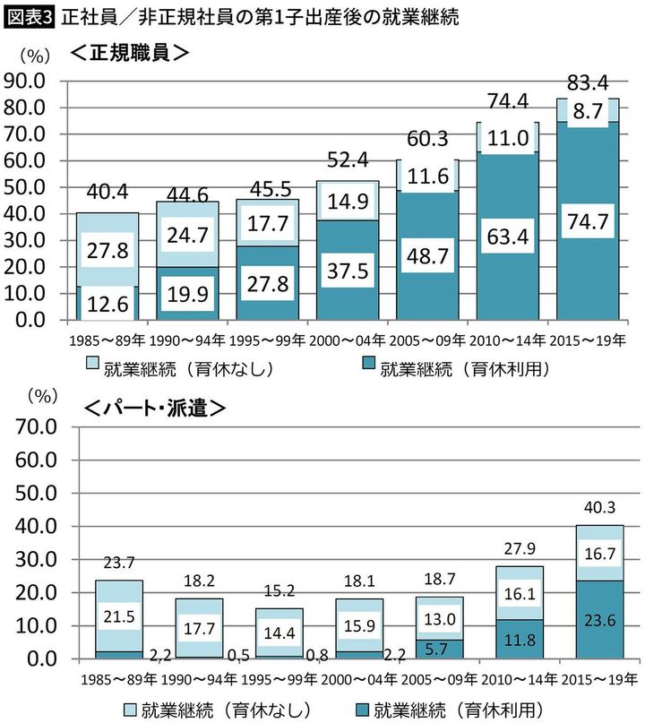 【図表3】正社員／非正規社員の第1子出産後の就業継続