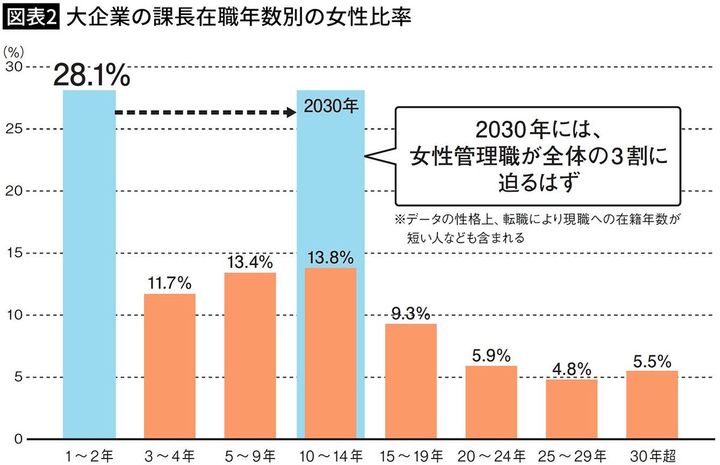 【図表2】大企業の課長在職年数別の女性比率