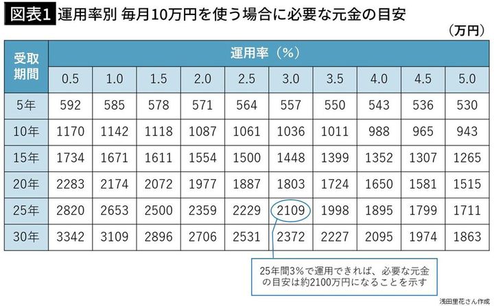 【図表1】運用率別 毎月10万円を使う場合に必要な元金の目安