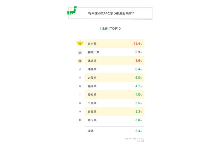 「将来住みたいと思う都道府県」／LINEリサーチ調べ（2024年1月）