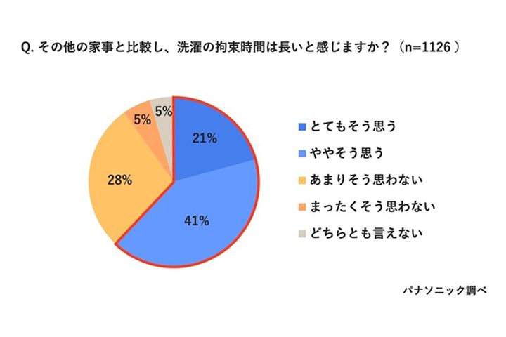 その他の家事と比較し、洗濯の拘束時間は長いと感じますか？／パナソニック調べ