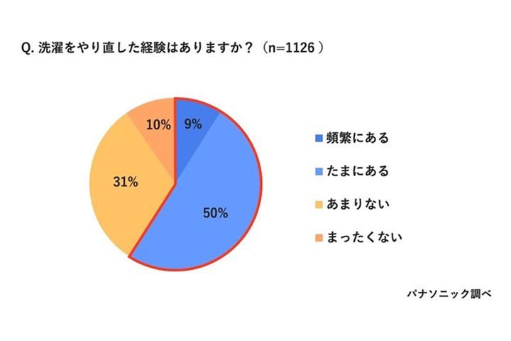 洗濯をやり直した経験はありますか／パナソニック調べ