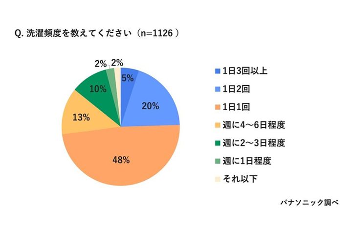 洗濯頻度を教えて下さい／パナソニック調べ