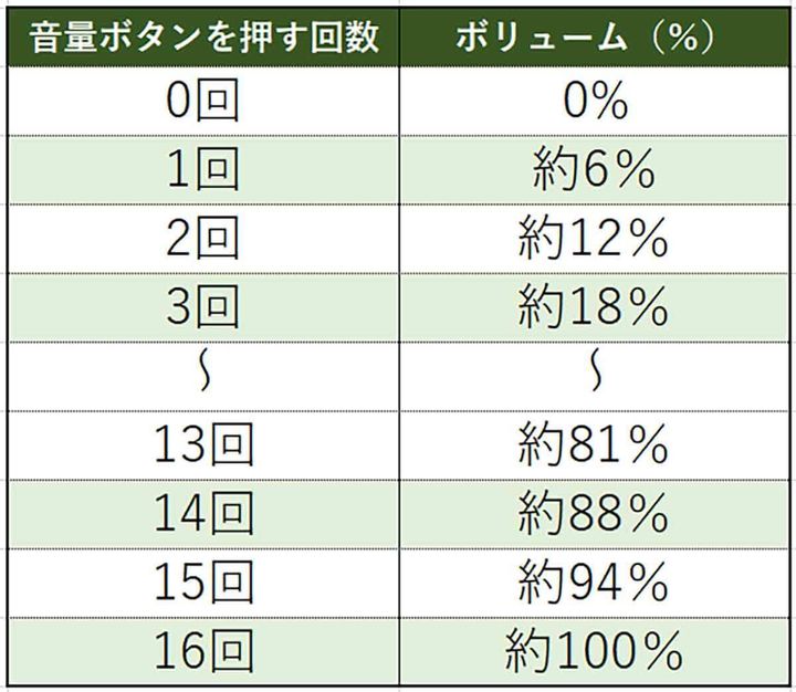 音量ボタンはボリューム調整以外の使い方が隠されている2