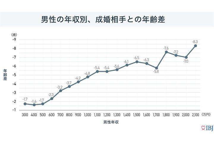 男性の年収は成婚相手との年齢差に関係