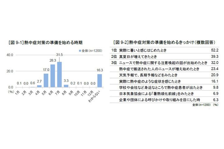 図9：熱中症対策の準備を始める時期