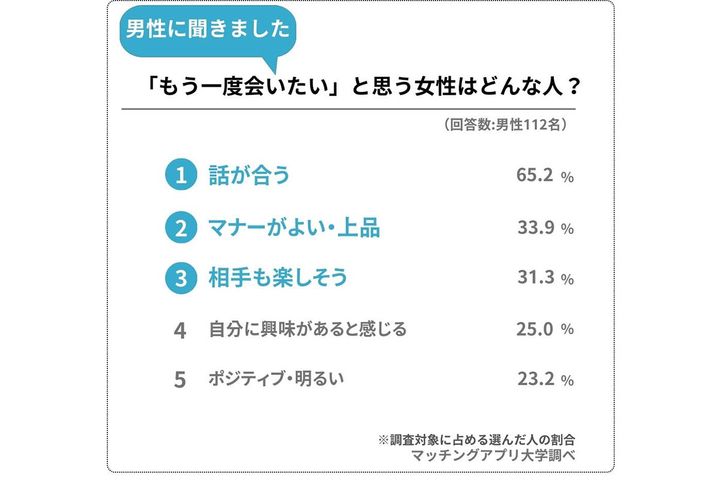 男性が「もう一度会いたい」と思う女性はどんな人？／マッチングアプリ大学調べ