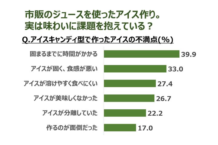「アイスの」不満点