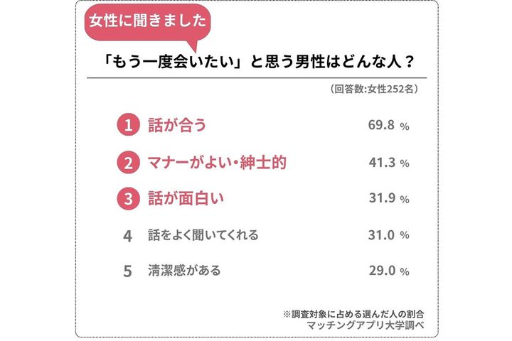 女性が「もう一度会いたい！」と思う男性