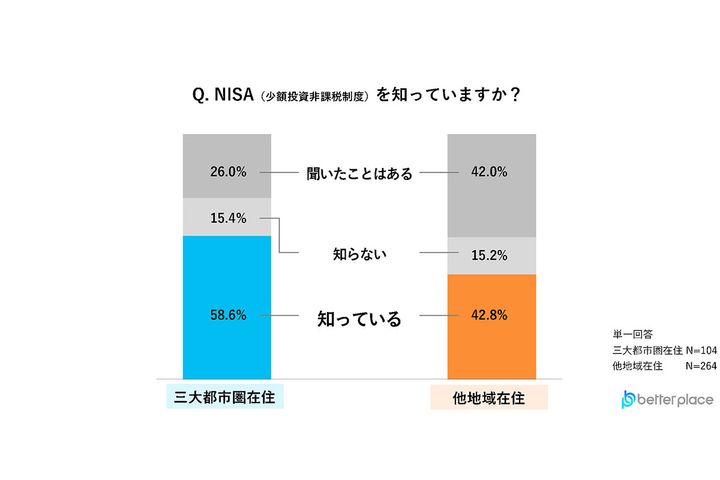  NISA（少額投資非課税制度）を知っていますか／出典元：ベター・プレイス調べ