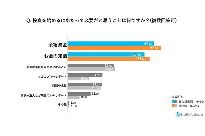 投資を始めるにあたって必要だと思うことは何ですか？／出典元：ベター・プレイス調べ
