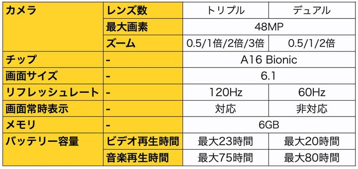 iPhone 14 ProとiPhone 15の性能を比較