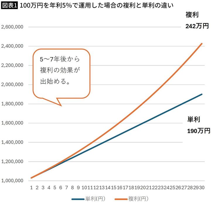 【図表1】100万円を年利5％で運用した場合の複利と単利の違い
