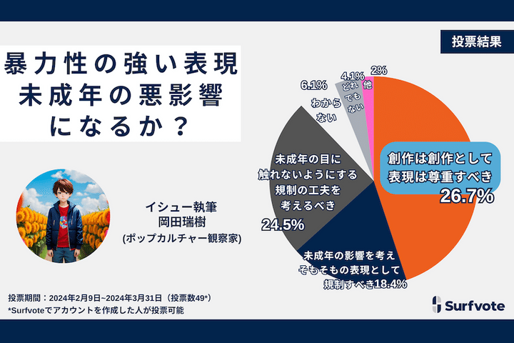 暴力表現が含まれる創作は未成年に悪影響？ Surfvoteの意見投票で44.9％が「表現を尊重し規制すべきではない」と回答