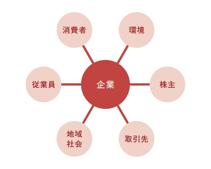 ステークホルダー資本主義の図