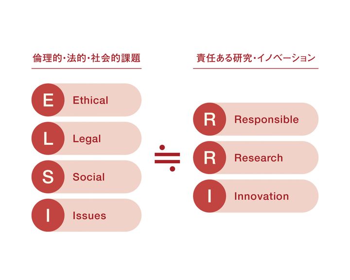 ELSI／RRI 将来的に起こり得る社会的・倫理的問題、そのための法律など、予見的な議論を必要とする考え方の図