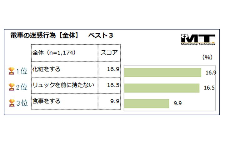 電車の迷惑行為【全体】ベスト3