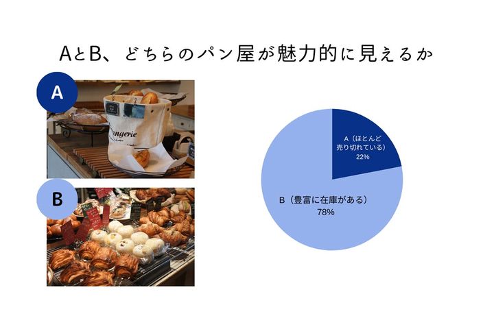 どんなパン屋が魅力的に映るのか？／rebake調査