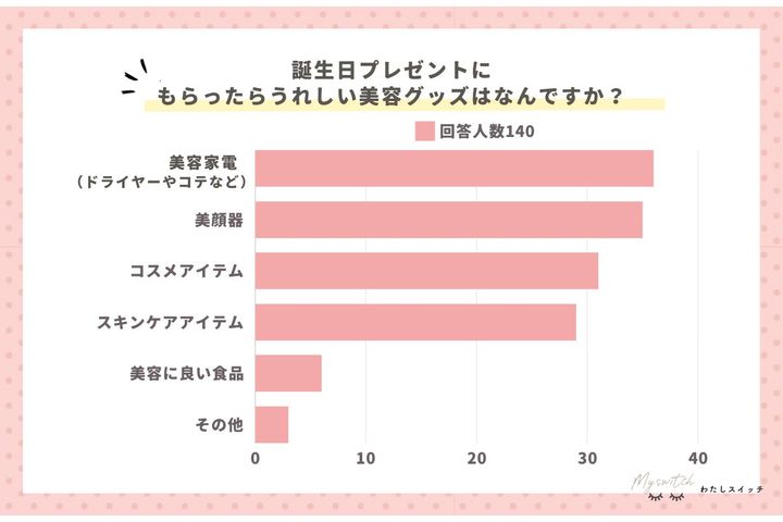 “誕プレ”貰って嬉しい、美容グッズは？／わたしスイッチ調査