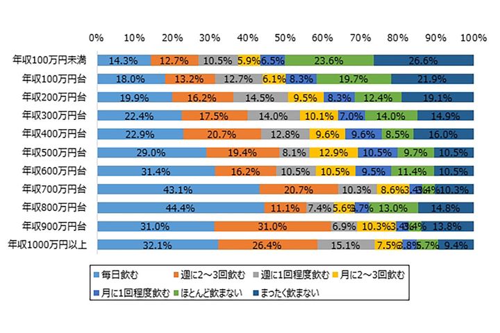 「週に1回程度」以上飲む人の割合は、年収100万円未満では37.5％。年収が上がるにつれて増加し、年収700万円台でピークとなる74.1％／「年収とお酒の好み」ワインバザール調べ（2016年）