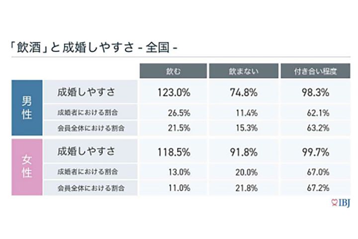 飲酒と成婚しやすさ／出典：2023年度版「成婚白書」
