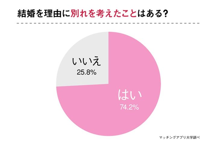 “結婚に対する彼の考え”で別れた割合&理由／マッチングアプリ大学調べ