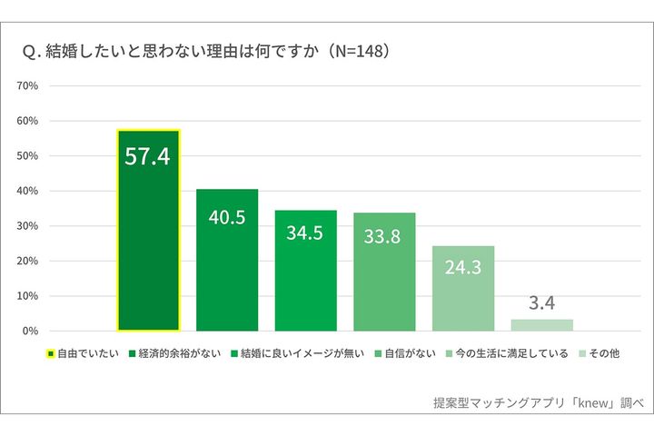 なぜ結婚を避けるのか？／knew調べ