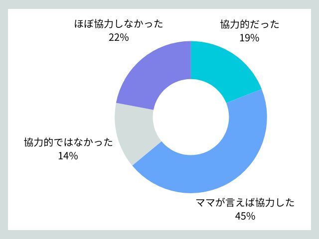 パパはどの程度、協力的だったか