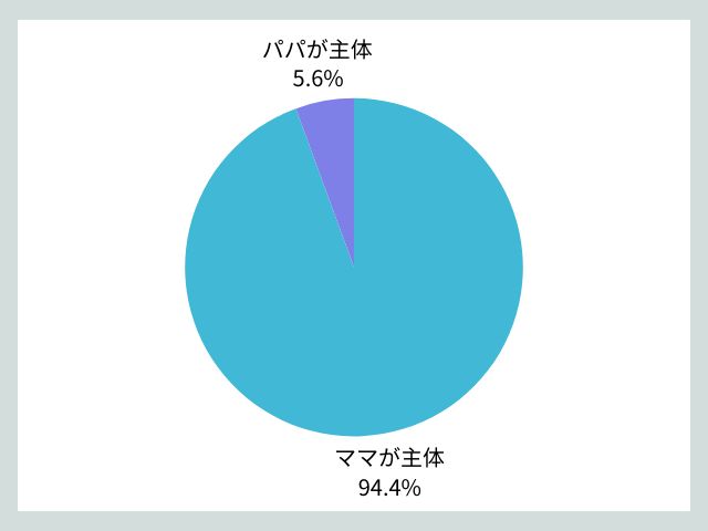 ママとパパ、どちらが主体となってサポートしていたか