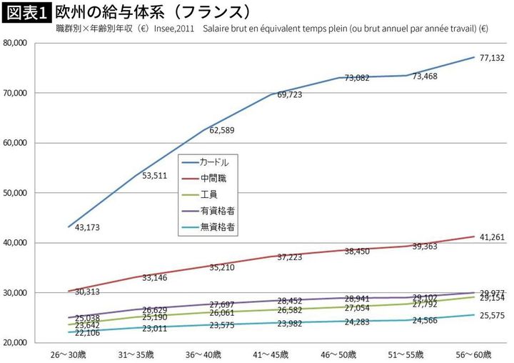 【図表】欧州の給与体系（フランス）