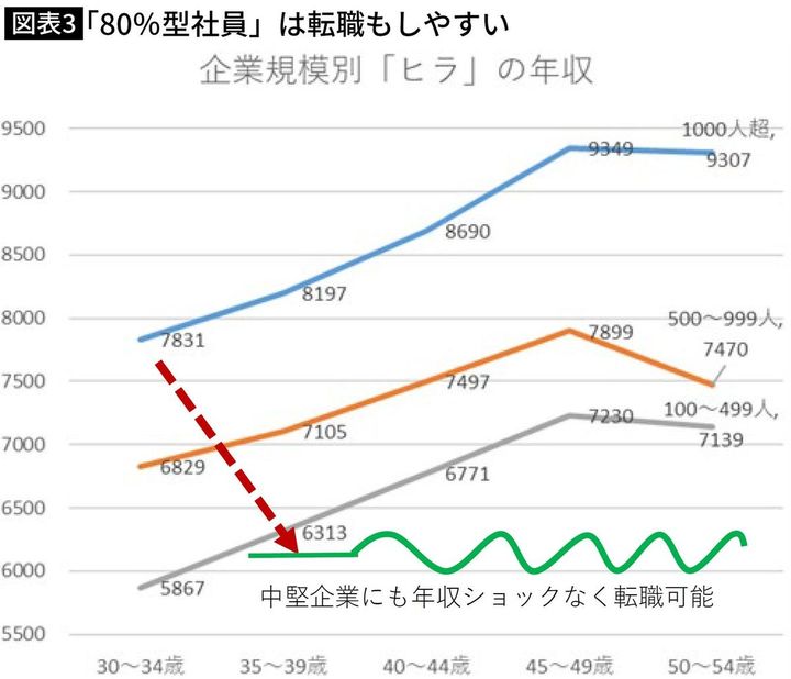 【図表3】「80％型社員」は転職もしやすい