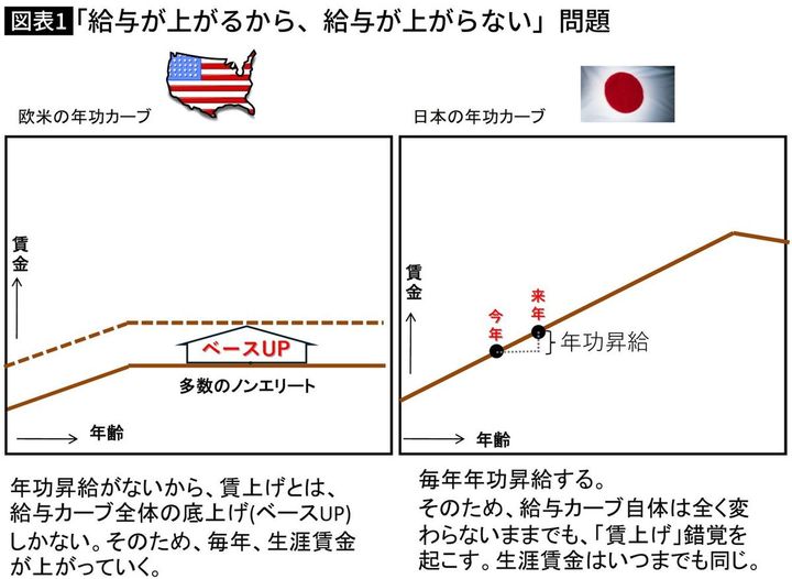 【図表1】「給与が上がるから、給与が上がらない」問題