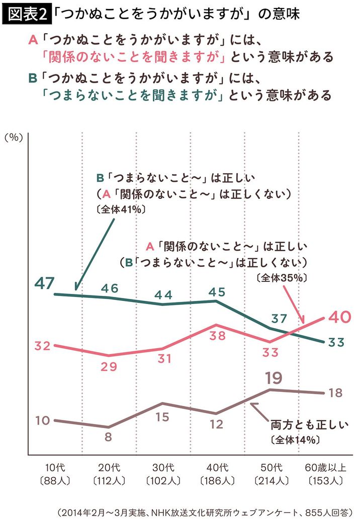 【図表2】「つかぬことをうかがいますが」の意味